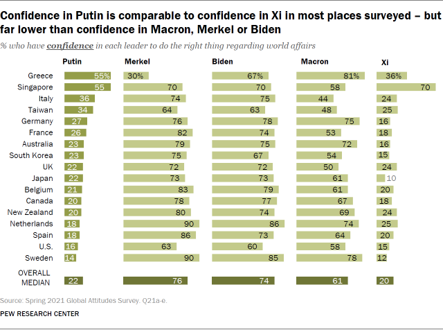 La confianza en Putin es comparable a la confianza en Xi en la mayoría de los lugares encuestados, pero mucho menos que la confianza en Macron, Merkel o Biden.