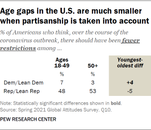 Las diferencias de edad en los Estados Unidos son mucho menores cuando se tiene en cuenta el partidismo