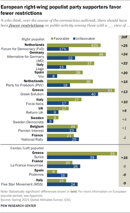 Los partidarios del partido populista de derecha europeo prefieren menos restricciones