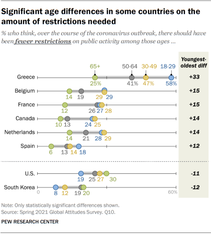 Diferencias significativas en la edad en algunos países sobre la cantidad de restricciones necesarias