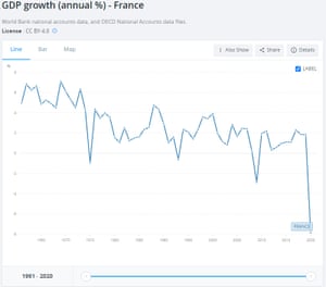 Crecimiento anual francés