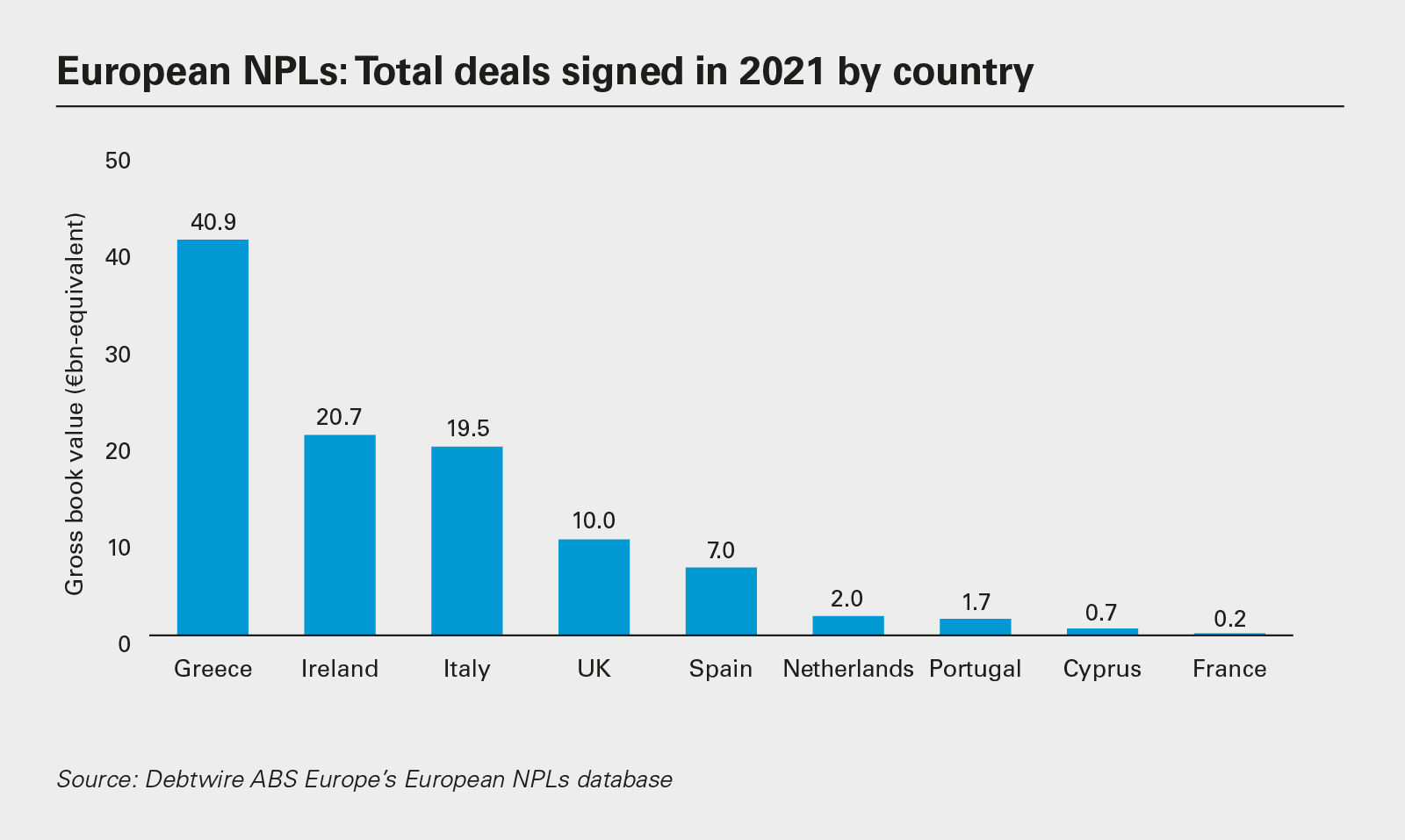NPLs europeos: Total de acuerdos firmados en 2021 por país