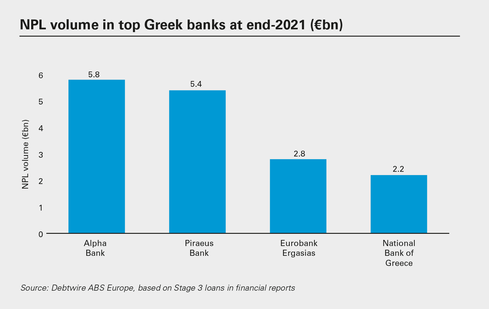 El volumen de préstamos improductivos en los bancos griegos más grandes para fines de 2021 (miles de millones de euros)