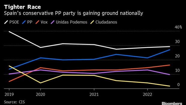 El primer ministro español se encamina a la derrota en las elecciones del campo de batalla