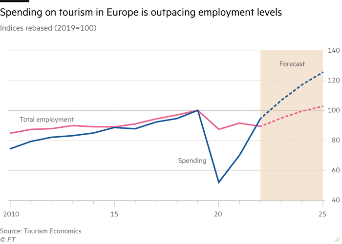 Viajes europeos, gasto turístico y empleo