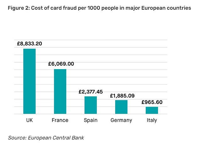 Los británicos también sufren el fraude con tarjetas de mayor valor: el Reino Unido cuesta 8.833,20 £ por cada 1.000 personas, en comparación con Francia (6.069 £), España (2.377,45 £), Alemania (1.885,09 £) e Italia (965,60 £)