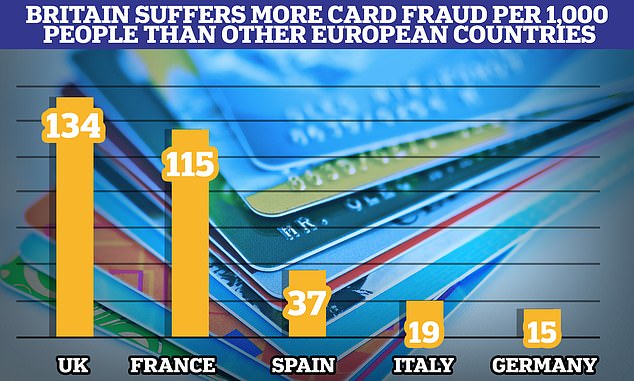 Los datos del Banco Central Europeo (BCE) muestran que el Reino Unido cuenta con 134 fraudes con tarjetas por cada 1000 habitantes, más que otras economías importantes como Francia (115), España (37), Italia (19) y Alemania (15).