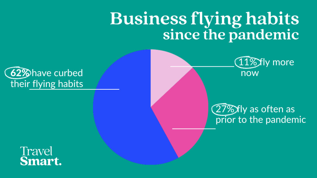 La mayoría de los empleados esperan que los altos ejecutivos establezcan objetivos para reducir los vuelos corporativos: nuevo estudio